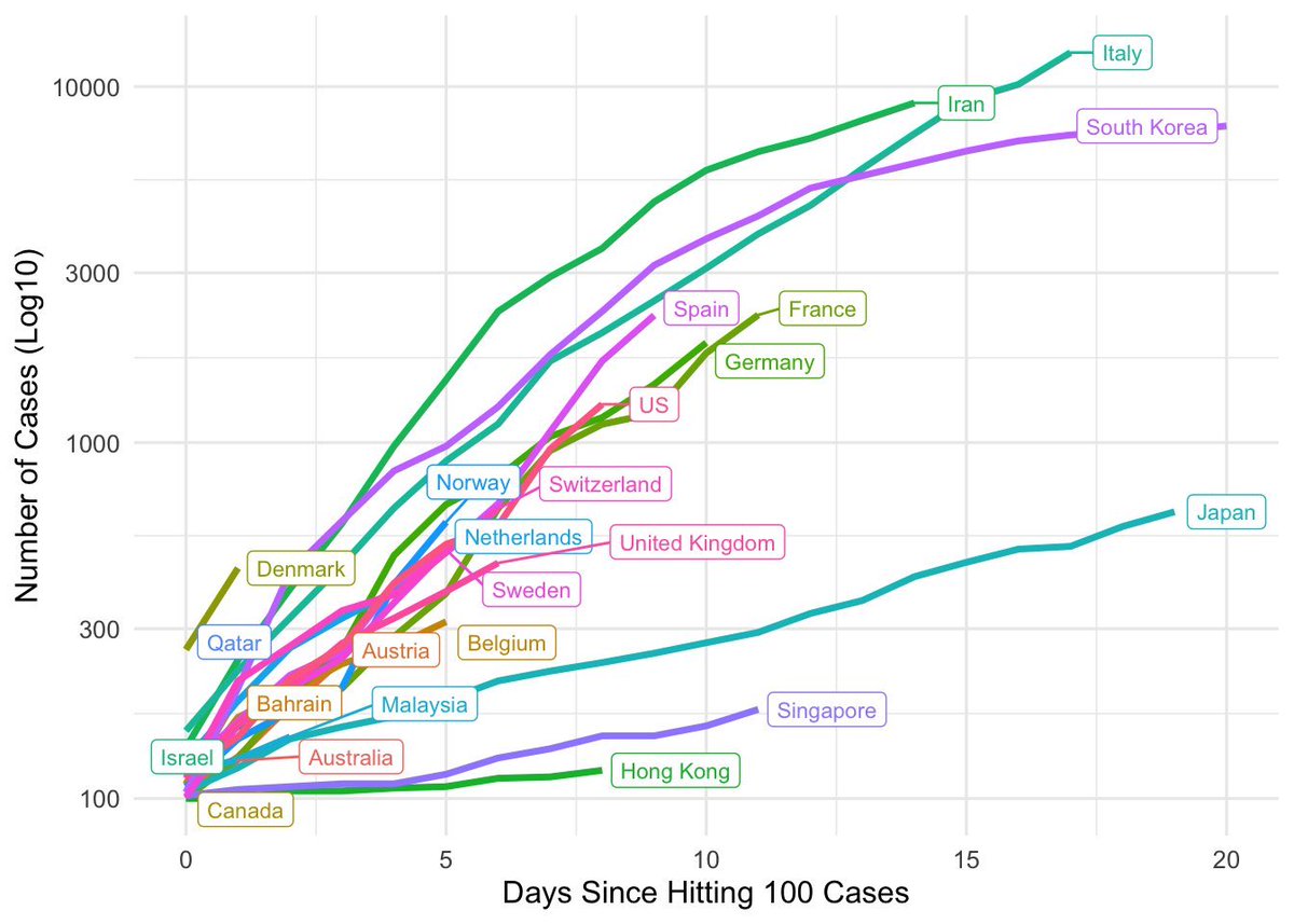Europe and US are mostly all on the same path. Note log Y-axis (linear=exponential; steeper line is more exponential). Japan also has limited testing. Only SK, Singapore and HK have it under control or improving. #COVID19