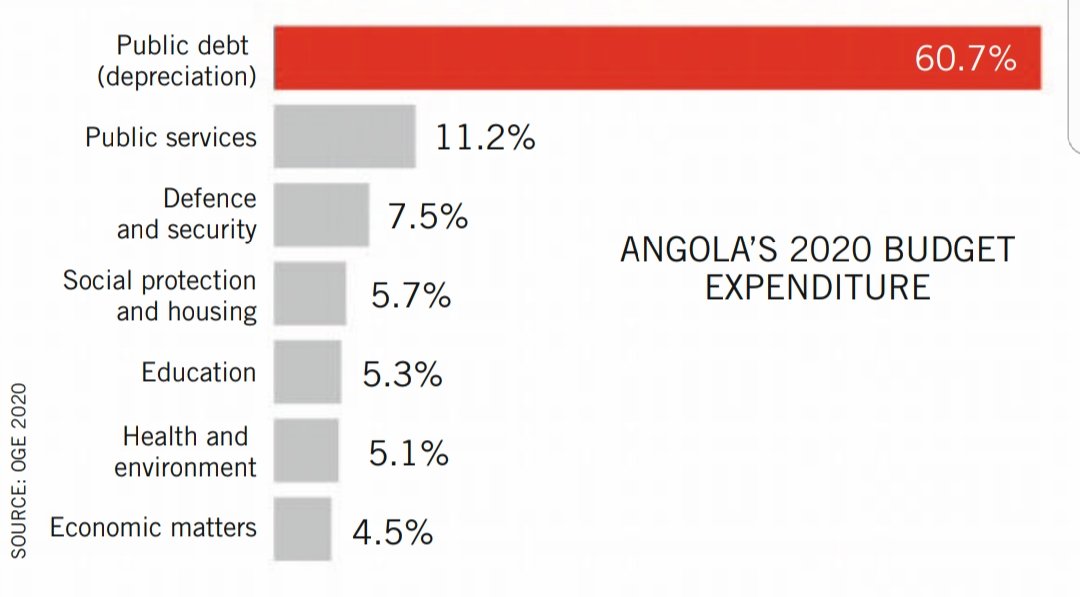 Here's the 2020 budget expenditure for Angola, whose foreign and domestic debt was estimated at nearly $80 billion as at 2019 despite being the second l…