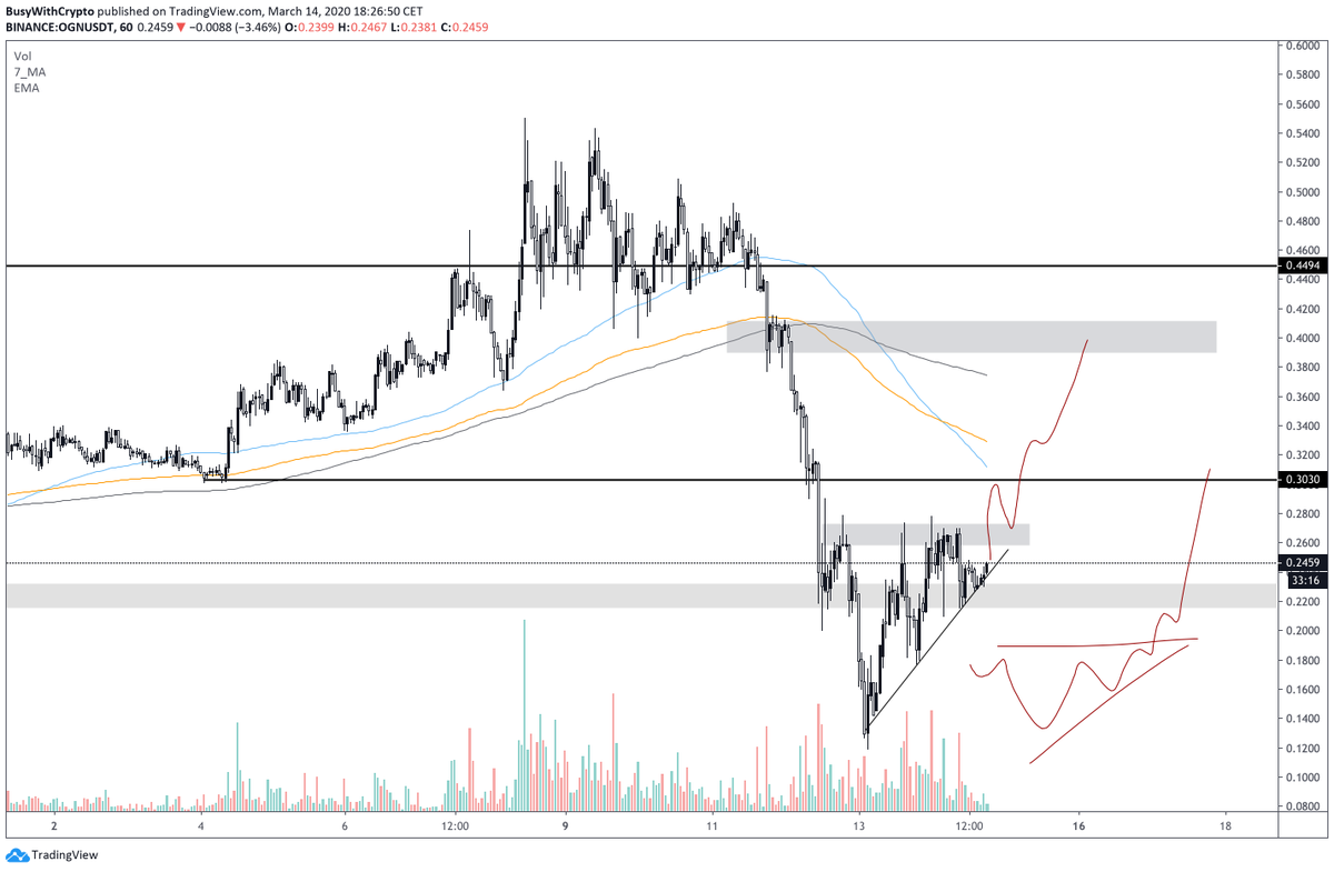 BusyCrypto's tweet photo. $OGN

ascending triangle, send it https://t.co/Z6YJuq4XpF