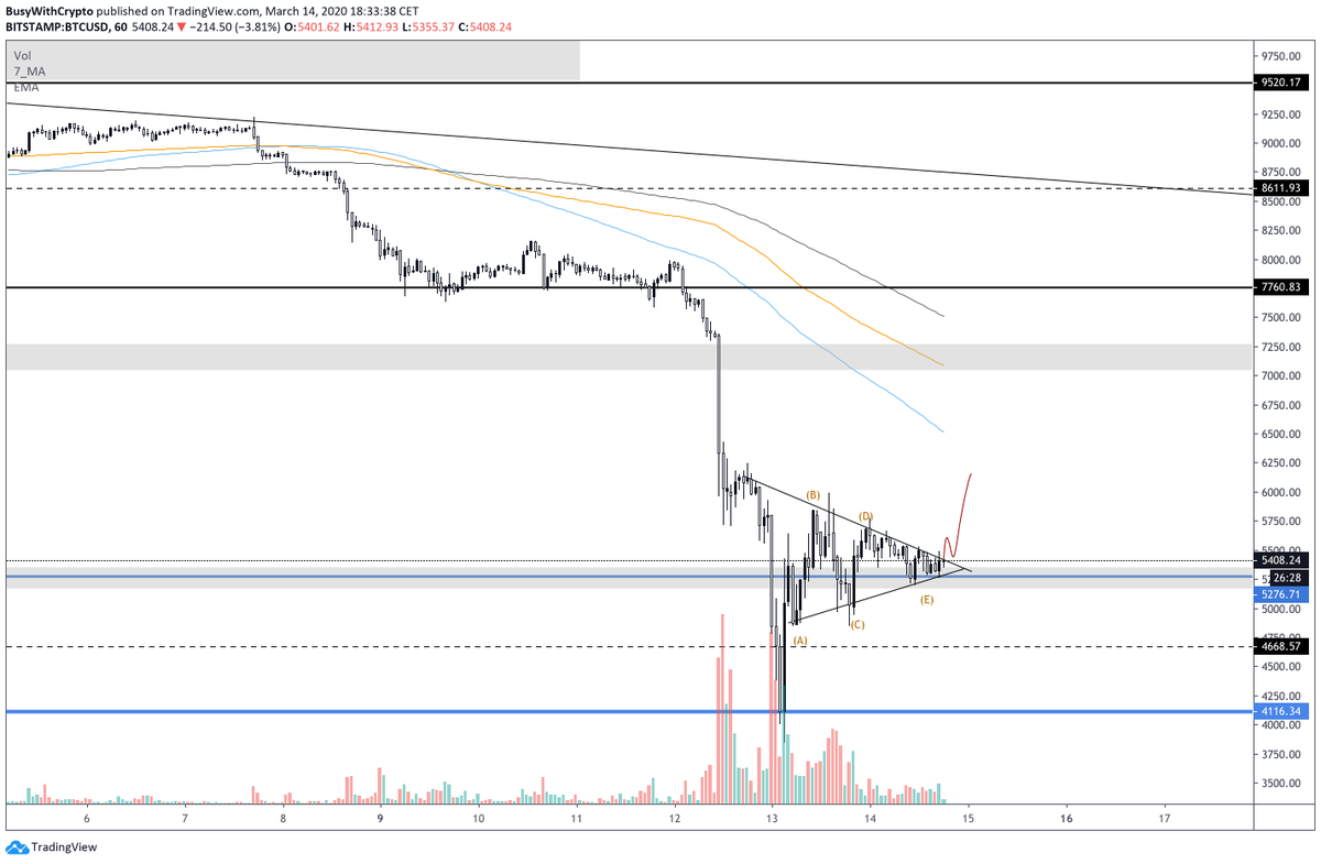 BusyCrypto's tweet photo. $btc 

my personal view, wait for confirmation in case we break down https://t.co/VcS9dxQysr