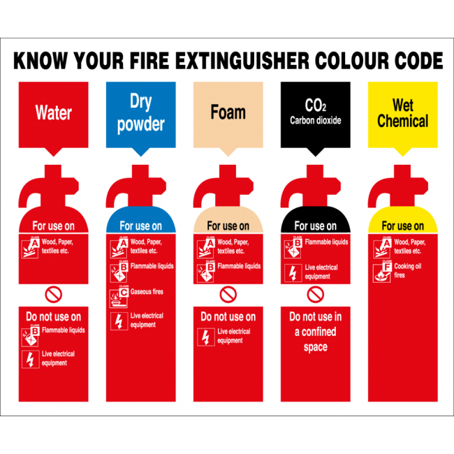 Pyrotec5's tweet photo. It is important to know your fire extinguisher colour code.

Check yours now!

For all your fire safety call @Pyrotec5 on 0800 634 9953.

#Pyrotec #FireSafety #KnowWhere #KnowHow #SaveLives https://t.co/jcgZSRvDqi