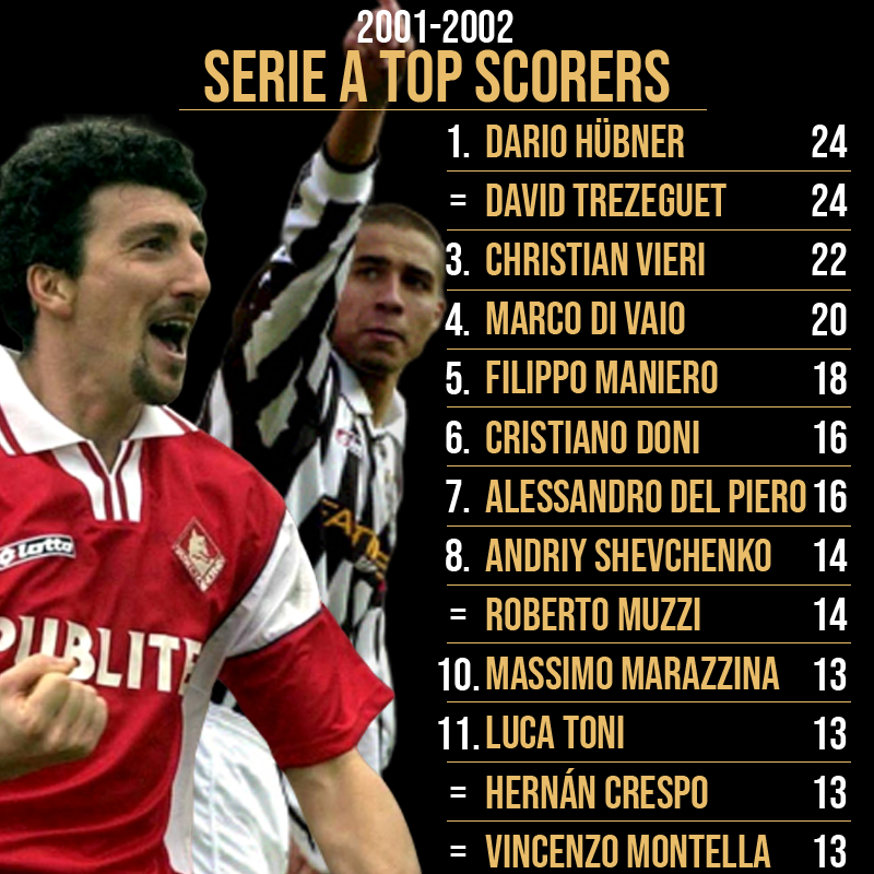 FM_Twittah's tweet photo. 2001-2002 Serie A Top Scorers
#FootballMemories #seriea #serieatim #operazionenostalgia #soccerplayers #skysport #soccer #90minuto #Trezeguet #tikitaka #sportitalia #Piacenza #finoallafine #forzajuventus #calciatoribrutti #chiamarsibomber #calcio #forzapiace #forzajuve #juventus https://t.co/8uWlwQ0gBD