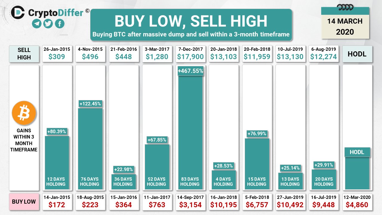 how to buy low sell high cryptocurrency