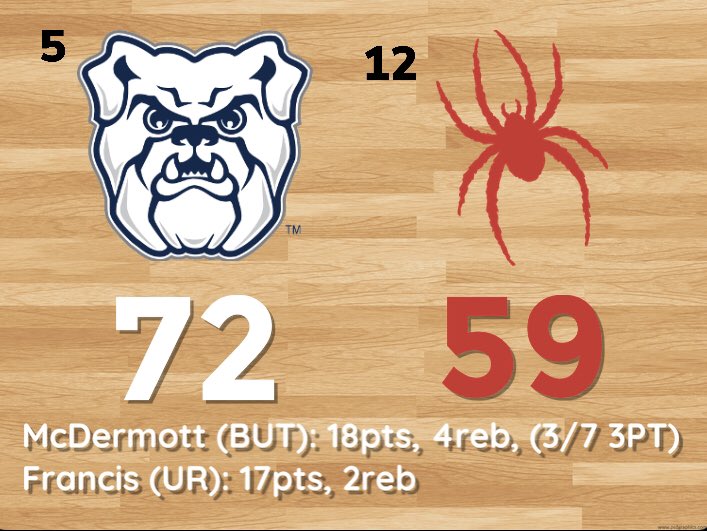 32_Analytics's tweet photo. The Bulldogs put an end to Richmondโs NCAA tournament run with a 72-59 victory! Butler will face the winner of the #4 Maryland vs #13 Akron in the next round. Do you think Butler is capable of a deep tourney run this year? Let us know what you think.
#MarchMadness https://t.co/jhrIdsn7hQ
