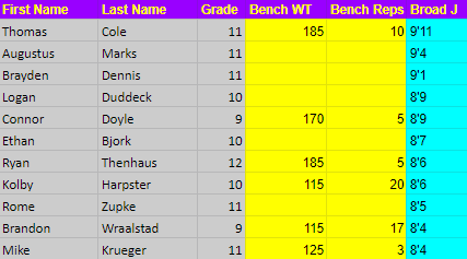 SPW_oconnor's tweet image. We wrapped up Week 1 yesterday with Broad Jump and Vertical Jumps. Here are the top ten athletes from both. Feel free to check out all our data #OconPride docs.google.com/spreadsheets/d…