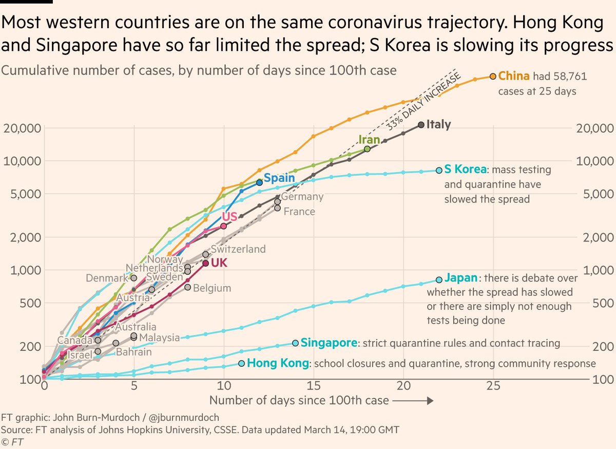 NEW: our most substantial update yet of the coronavirus case trajectory tracker • Now showing China’s early trajectory for extra context • Australia, Canada and 3 other countries added • Rapid rise in cases in Spain Follow our live version here: ft.com/content/a26fbf…