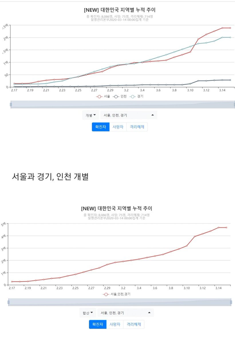 신천지가 어느 정도 잡혀서 전체적 확진자는 줄고있지만 판데믹은 초기단계라는 말이 맞음. 서울 수도권 확진자수는 계속 증가하고 있으니. 전혀 안심할 단계도, 소강단계도 아님. 정부에서 지속적으로 조심해달라고 부탁하는 이유가 있던 것. 집에있기 갑갑하다 사회적 거리두기 지겹다할 때가 아님.