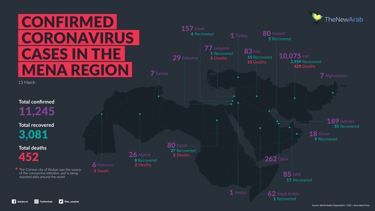 Confirmed #COVIDー19 cases in the #MENAregion