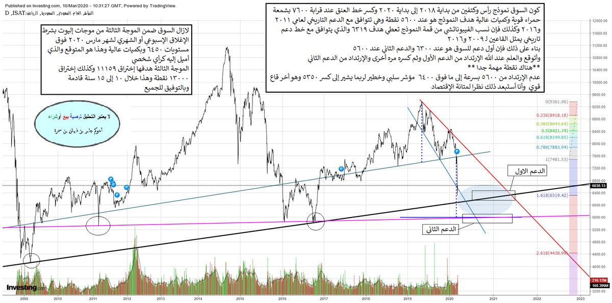 <a href="/AABO_Nawaf/">أحمد الدعيج</a> #وليد_الفراج
#كلنا_في_البيت_لاجل_السعوديه
#شكرا_حكومتنا
#فيروس_كورونا
#ايقاف_الدوري
#تعليق_عمل_البنوك
#التحليل_الفني
#الاسهم_السعودية
#تاسي
#سوق_الأسهم_السعودي
#السوق_السعودي_تداول
#المؤشر_العام
#أرامكو_السعودية
#ترامب
صور تأكيديه لصحة تحليلي بالتوفيق