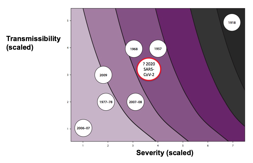 Best estimate at present is COVID-19 has intermediate transmissibility compared to other pandemics (an effective reproductive rate, Re, of 2-4 new cases per old case) & intermediate mortality (0.5%-2.0%, though still unclear). This makes it serious.  https://www.ncbi.nlm.nih.gov/pmc/articles/PMC3557974/ 5/