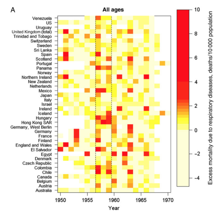 Globally, the 1957 pandemic killed 1.1M people. There was regional variation; for instance: 0.3 deaths/10,000 in Egypt and 9.8/10,000 in Chile. GDP and latitude explained 43% of the variance in excess mortality.  https://www.ncbi.nlm.nih.gov/pmc/articles/PMC4747626/  7/