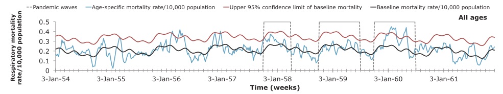 Here is a focused image of waves of the 1957 flu, in a relatively mildly affected area in Arizona. The waves are apparent, as the flu comes and goes.  https://bmcinfectdis.biomedcentral.com/articles/10.1186/s12879-016-1716-7 12/