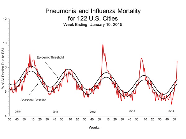 Peaks in epidemics have to do with: pathogen flows across networks; other social factors (like changes in population mixing across time, or school re-openings); weather; etc.. For instance, flu has a baseline seasonality.  https://www.cdc.gov/flu/weekly/weeklyarchives2014-2015/images/picurve01.gif 11/