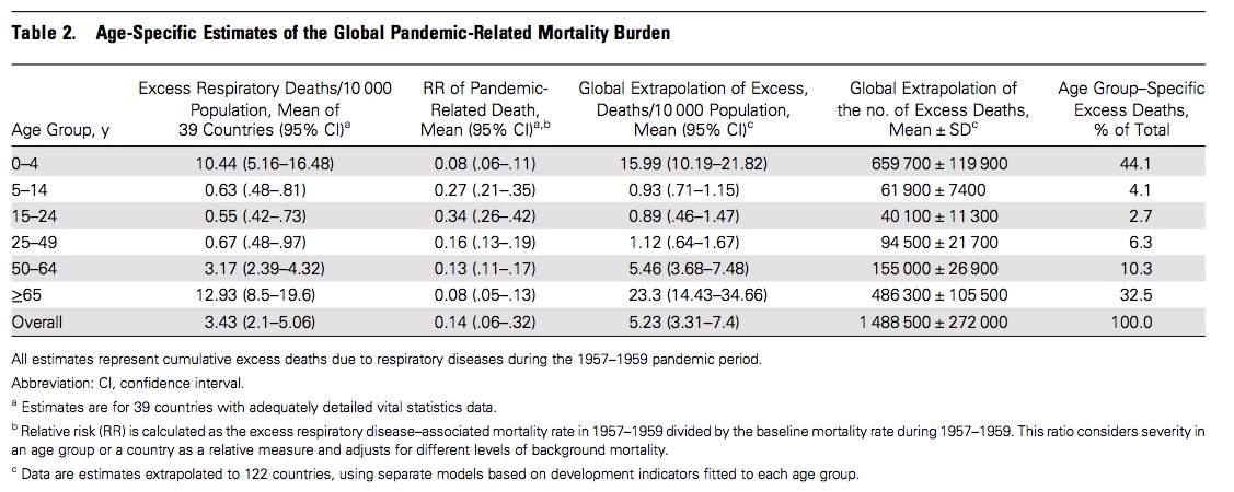 Mortality in the 1957 global flu pandemic was U-shaped, with the very young and very old dying ( https://www.ncbi.nlm.nih.gov/pubmed/8877331 ). This is typical, but this appears NOT to be the case with COVID-19, where the young are spared ( https://www.medrxiv.org/content/10.1101/2020.03.04.20031104v1 ). 8/