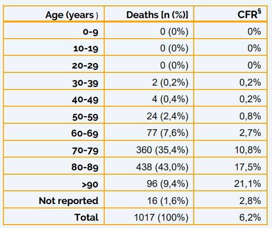 rubenkmajor's tweet photo. I want to stress the importance of social distancing, if not for you for your parents, grandparents, and all those who might be immunocompromised. Latest statistics from Italy. CFR= Case Fatality Rate
https://t.co/T3xlPLNe4Z
#Coronavirus #Covid19 #italy #updates #saturdaythoughts https://t.co/dEU4EjAplr