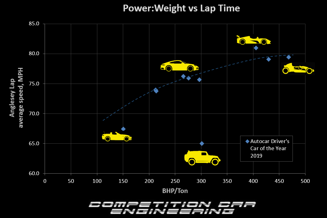 Comp_Car_Eng's tweet image. Autocar's annual Driver's Car of the Year is an opportunity to see the relationship between Power:Weight and lap time.  The Bowler Bulldog however goes to show why racecars are low and light weight....