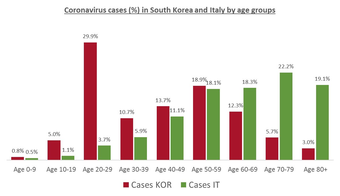 DrStager's tweet image. Twenty somethings are MAJOR vectors for the virus. Current US protocols won&apos;t get them tested but S Korea data shows they are spreading the virus everywhere. It&apos;s time for the healthy young adults to stay home and stop spreading the virus. #COVID19 #StayHome