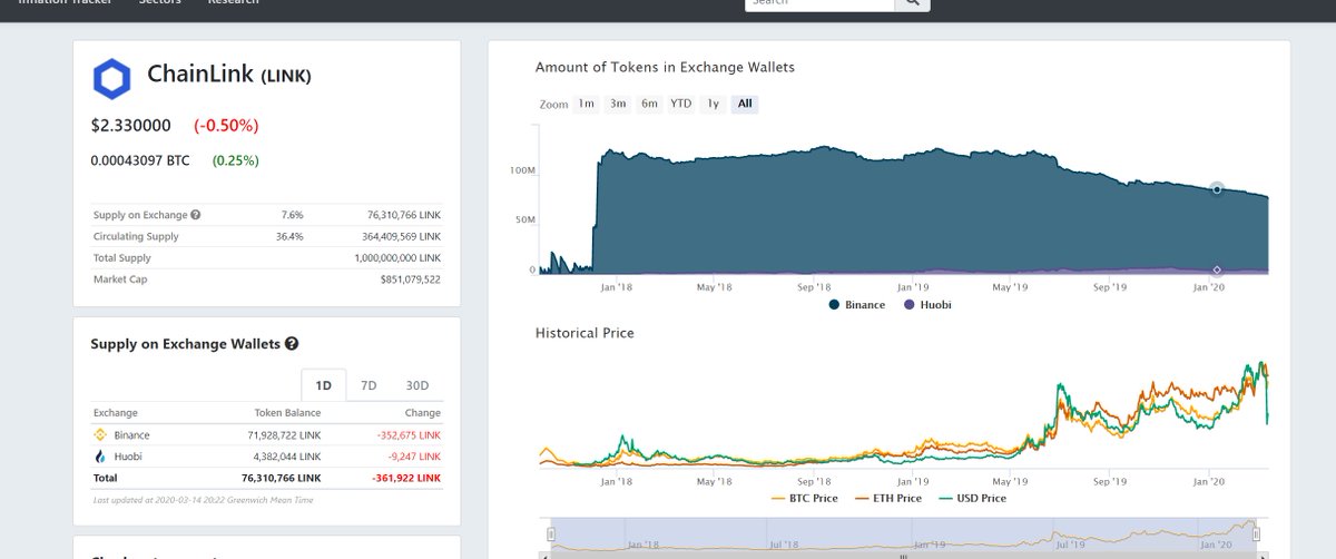 Another 361,000  $LINK withdrawn from exchanges into private wallets for longer term holding