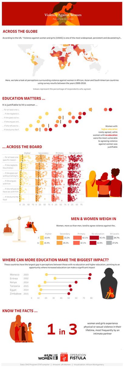 AllMontgomery18's tweet image. Couldn’t let the week end without joining the #MakeoverMonday community after seeing this week’s #Viz5 @OpFistula topic and the beautiful artwork by @UN_Women

Focused on how education level impacts perceptions of violence against women

#VisualizeEquality #GenerationEquality