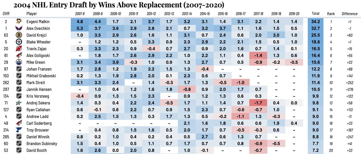 JFresh on Twitter: '2004 NHL Entry Draft class ranked by WAR (07-20).  Remarkable how the top 20 only has five first round picks and two seconds.   / X