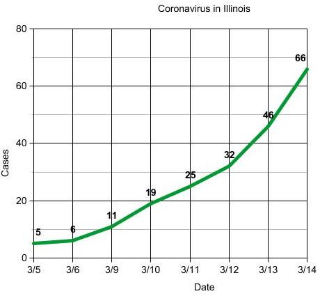 capitolfax's tweet photo. This is the growth track of known Illinois COVID-19 cases since March 5. All cases are presumed to be higher, but are unknown because of lack of federal testing. It's roughly doubling every couple of days since March 9, but that's a pretty short timeline to be making predictions https://t.co/fT8OaZWI9O