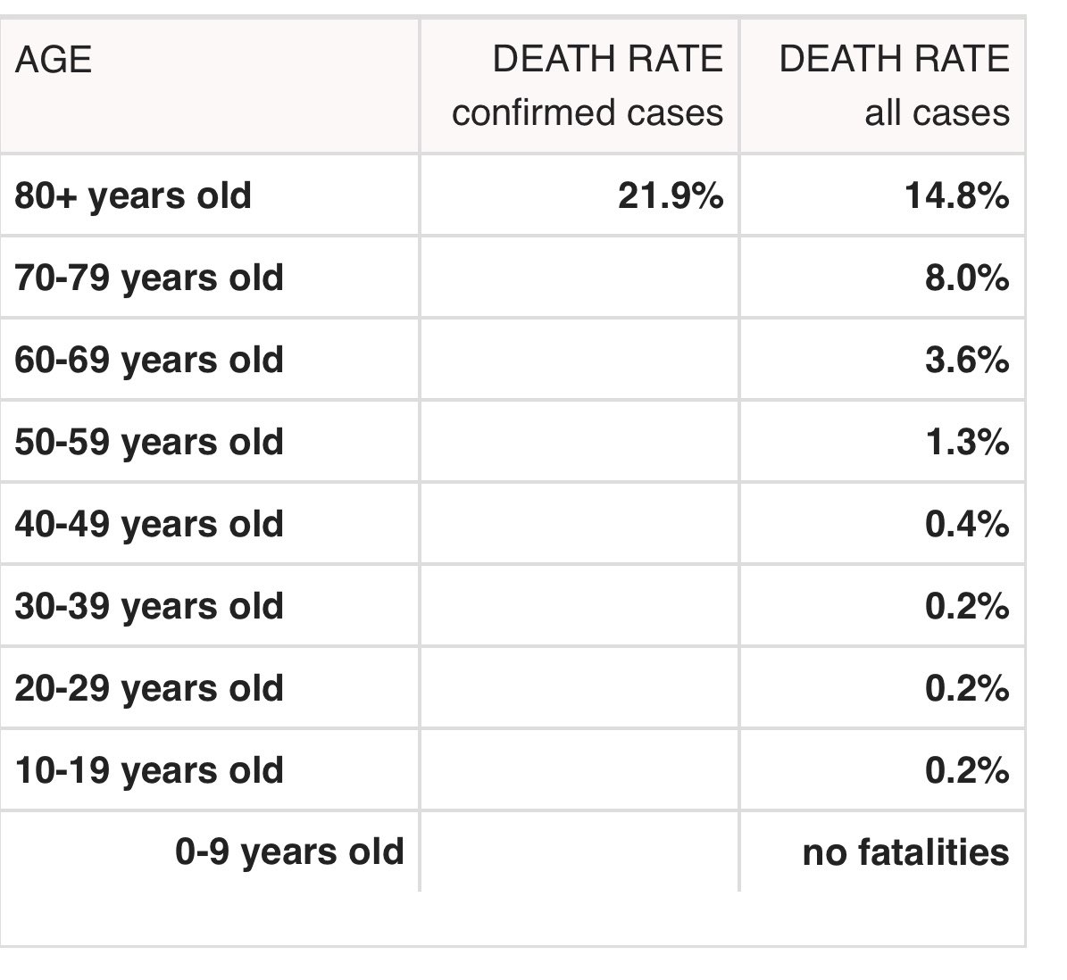 PHC_STL's tweet image. #COVID19 and age distribution. worldometers.info/coronavirus/co…