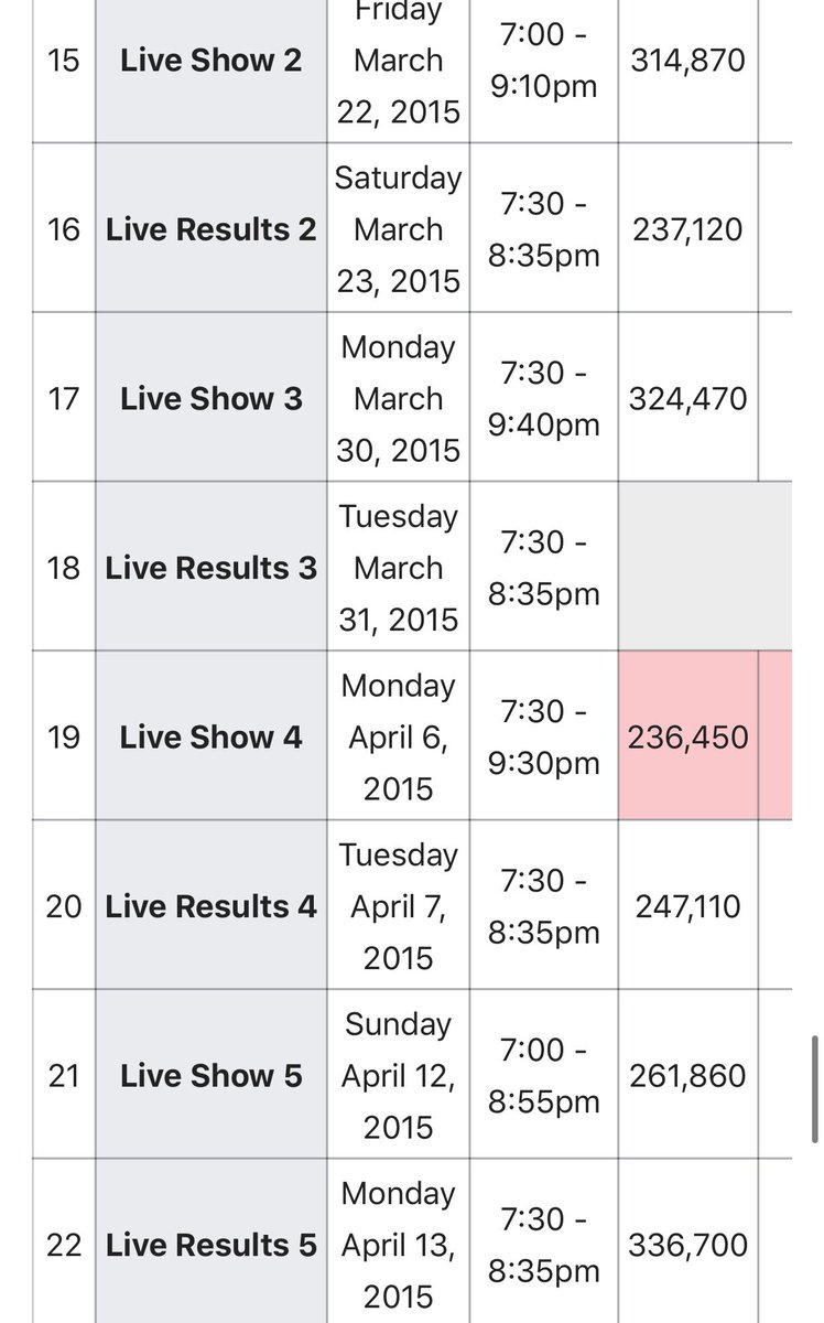 The show’s most watched episode of the season came the day after Natalia’s viral outburst. However, ratings drastically declined as the season progressed, and the show was ultimately not renewed for a third season. Clear indication.