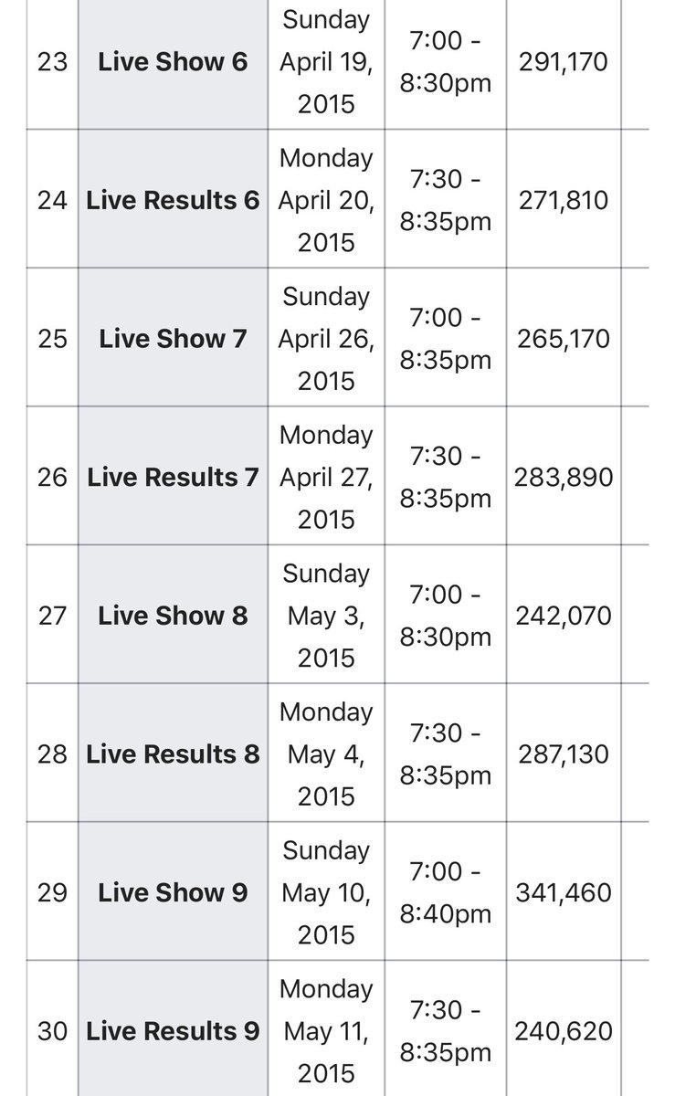 The show’s most watched episode of the season came the day after Natalia’s viral outburst. However, ratings drastically declined as the season progressed, and the show was ultimately not renewed for a third season. Clear indication.