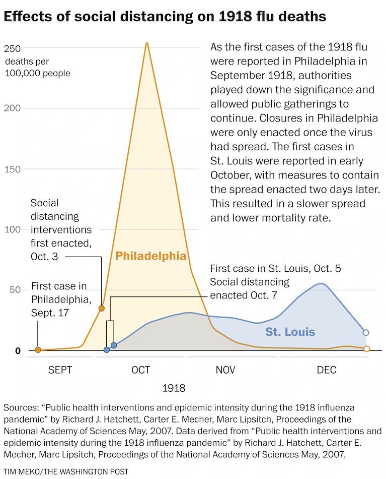 Angry_Staffer's tweet photo. Last Tweet of the night. 

We have to learn from the past. During the 1918 Spanish Flu, Philadelphia didn’t practice social distancing. 

St. Louis did.

St. Louis is the curve we want to look like. https://t.co/WZzpyATwoJ