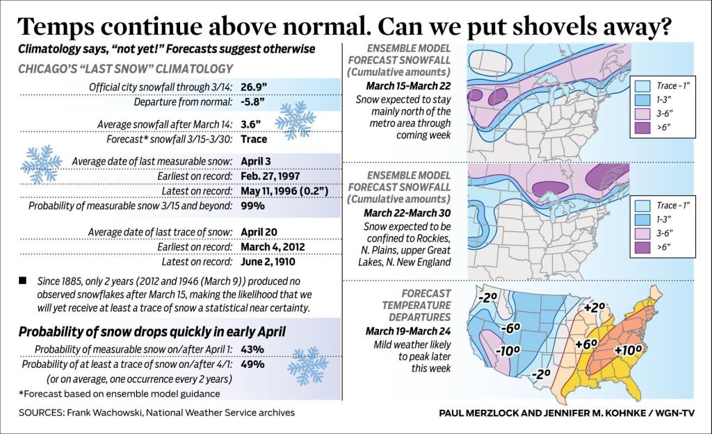 Temps continue above normal; can we put our shovels away? wgntv.com/weather/weathe…
