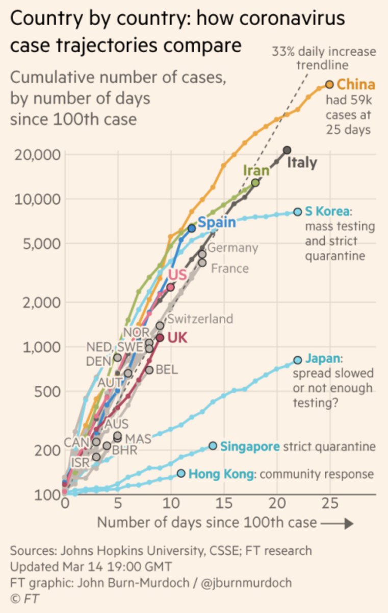 KevinOConnor's tweet photo. I’m amazed by the amount of people still going out. I get it. I’m 29 and I wanna live my life too.

But this is a pandemic. Sacrifice now. Stay home. Slow the spread of coronavirus. We‘d return to normalcy sooner. If not: more deaths, full hospitals and a lockdown are inevitable. https://t.co/uio19FWJ1x