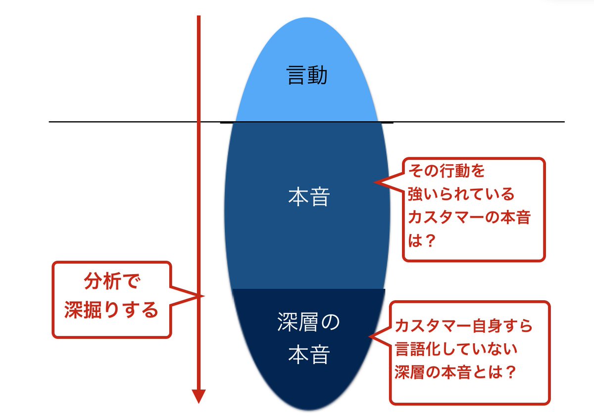 Masa Tadokoro 田所雅之 On Twitter 人間が意識下で言語化する欲求は5 で 無意識下で言語化しない欲求は95 らしい ヘルシーになりたい という客の表層的欲求を言語化したサラダマックは全く売れず 逆に客自身も言語化してない 言語化したくない 暴食したい