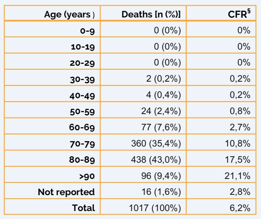 18/ While on the topic of Italy, see their chart from today. Of 1,007 deaths, none are under the age of 29, and only 6 are ages 30 to 49. 87.8% of their deaths are of those ages 70 or above. Point is the focus should be on securing seniors; not shutting down everyone else.