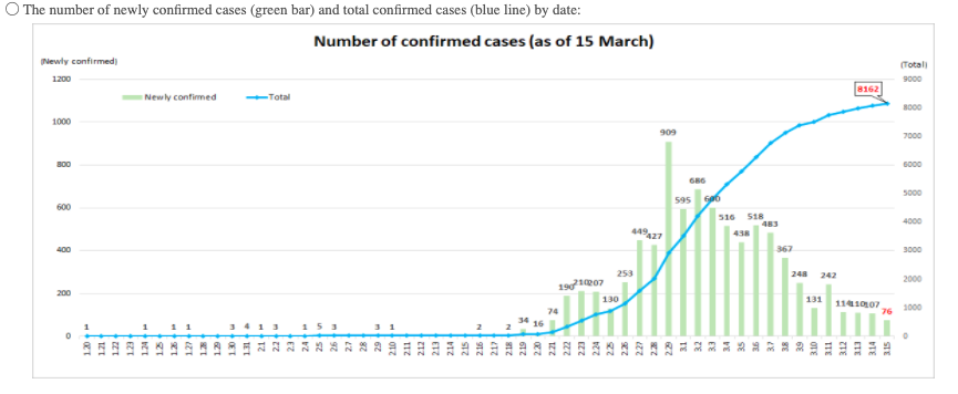South Korea's success at battling back #Covid19 is extraordinary. Only 76 cases on March 14. 
Look at this curve. Amazing.
Don't focus on the blue line. Look at the green bars.