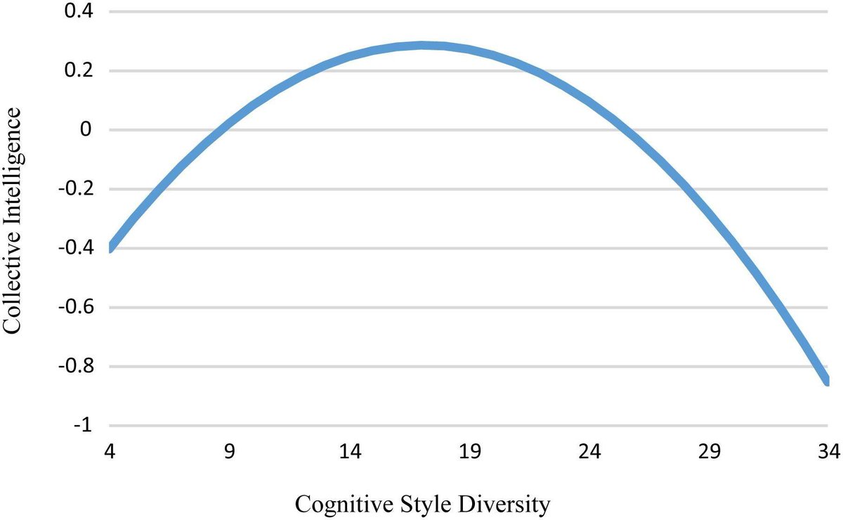 Cognitive diversity is the best way to create the highest collective intelligence bit.ly/32l6LC8 #leadership