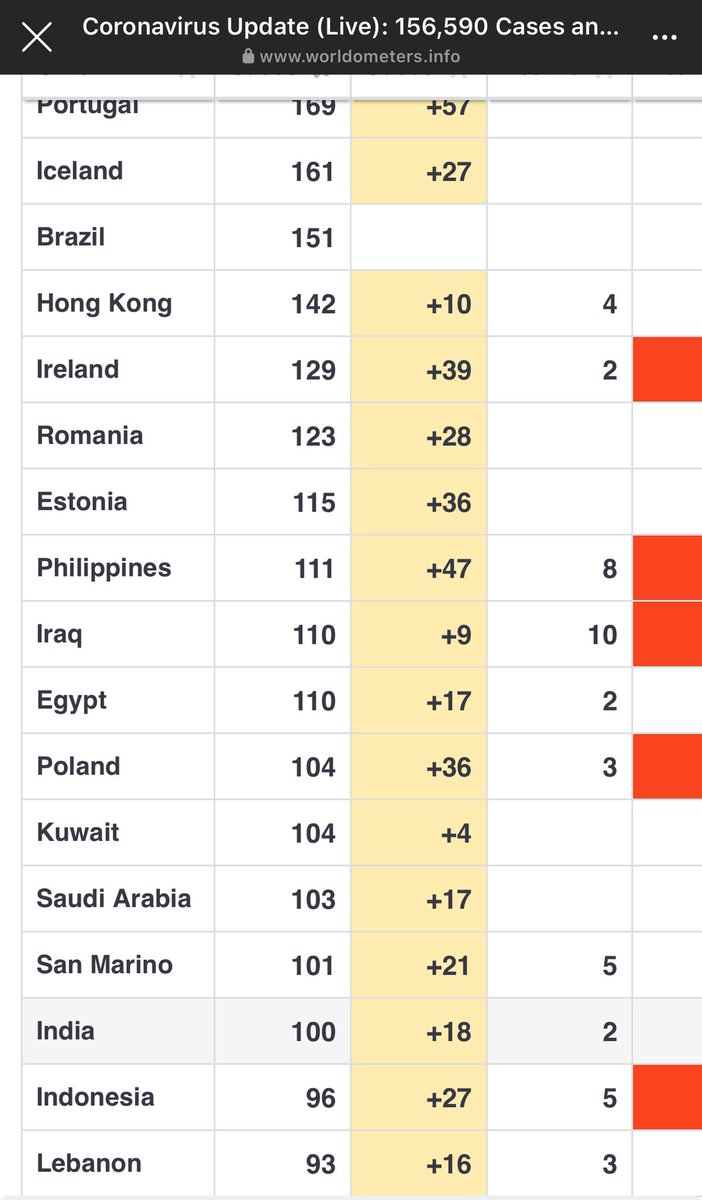 Buat temen2 yang mau update tentang perkembangan virus covid-19 di seluruh dunia, bisa lihat dari data di sini. worldometers.info/coronavirus/

Data yang ada di website ini cukup lengkap dari total kasus, berapa yang sembuh, dll. Semoga bermanfaat! Feel free to share!