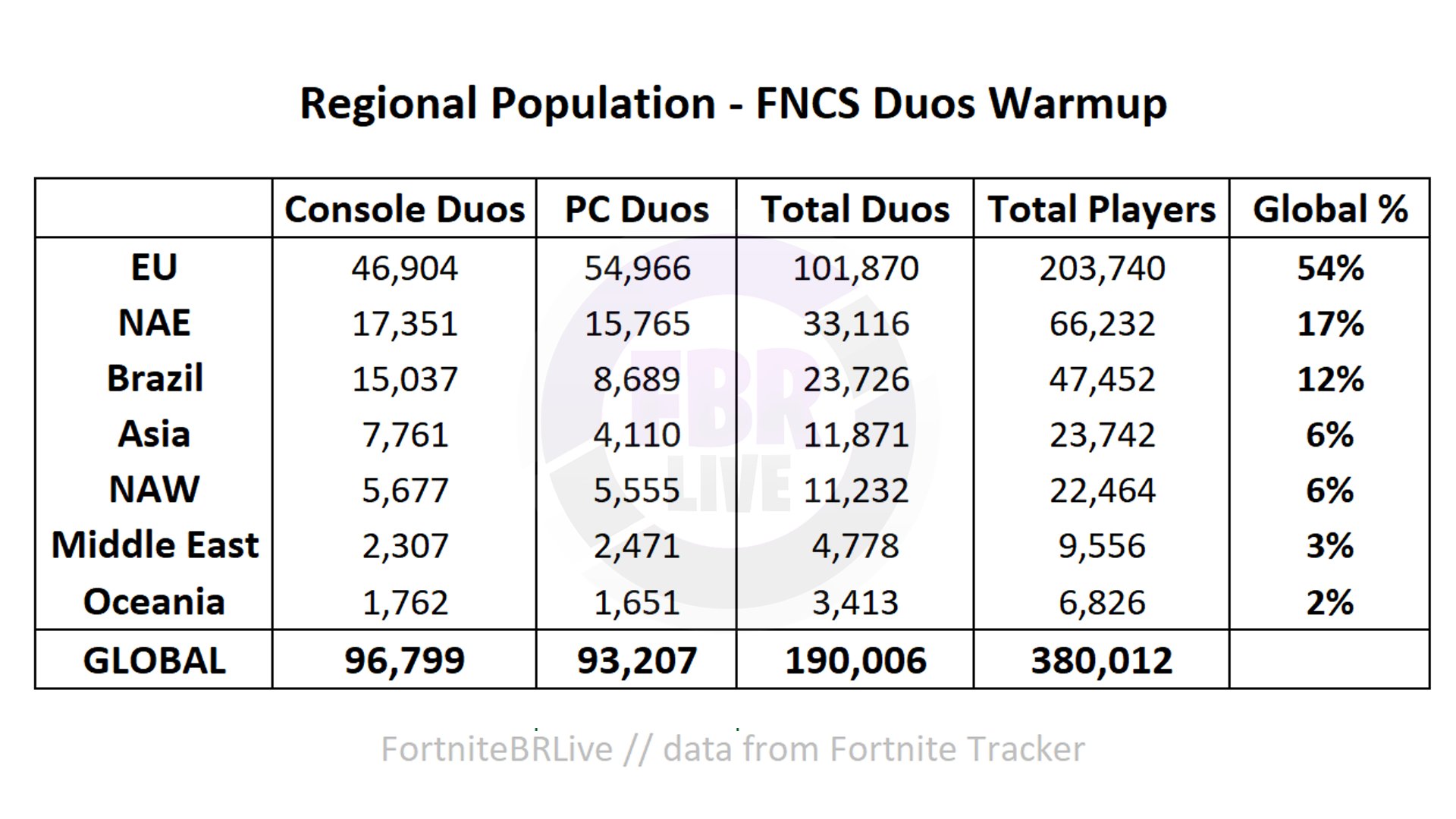 Fortnite player count 2020