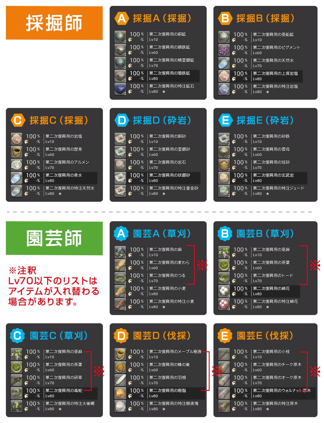 しまじろー 元dag ディアデム諸島のギャザポイント 採掘 園芸 について ぽつぽつ追加していた情報を全部一つにまとめました 見る人が見たらめっちゃ便利な通し番号と 各種ボーナスの確定箇所を追記してあります 自分からは以上になります しまじろー 元dag ディアデム諸島のギャザポイント 採掘 園芸 について ぽつぽつ追加していた情報を全部一つにまとめました 見る人が見たらめっちゃ便利な通し番号と 各種ボーナスの確定箇所を追記してあります 自分からは以上になります