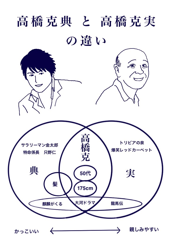 タキヤ イラストレーター Twitterren 高橋克典さんと高橋克実さんの違いについてまとめてみました
