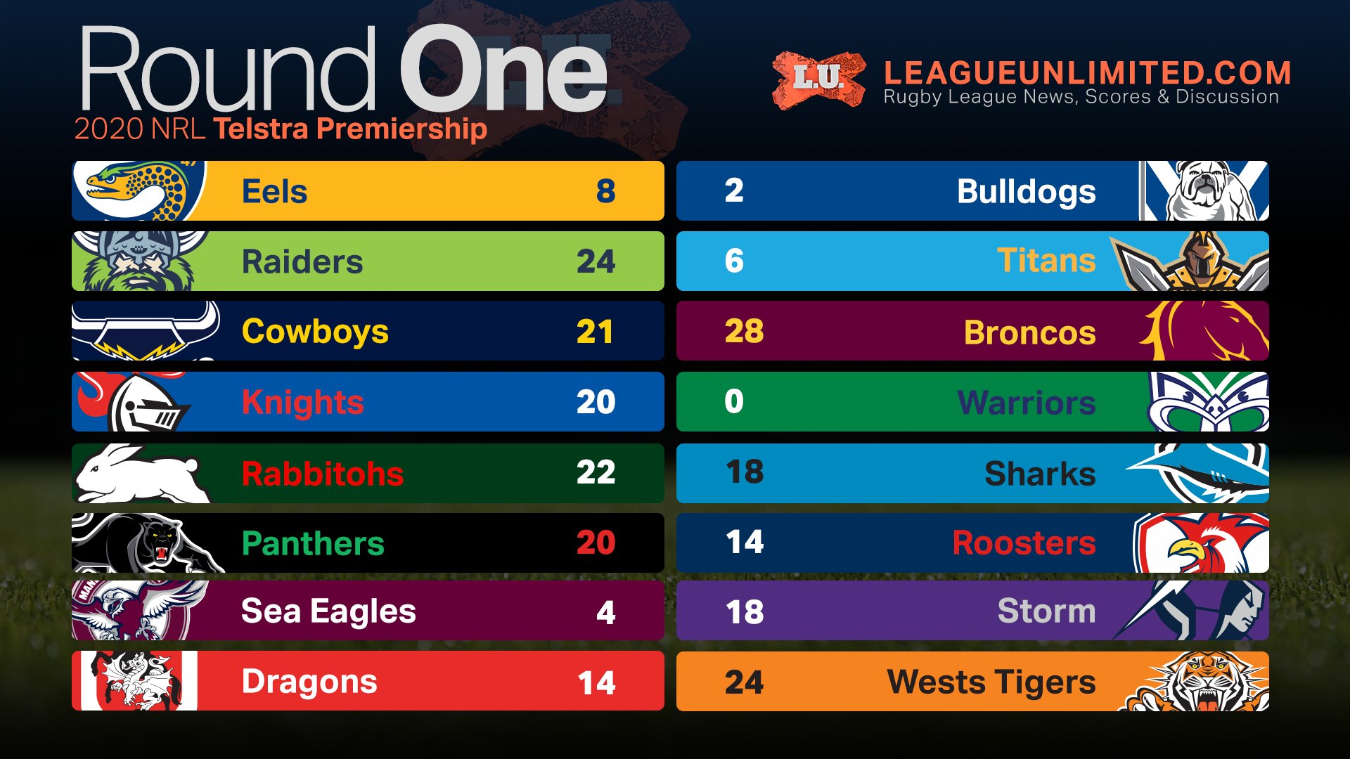 RESULTS 2020 NRL Telstra Premiership Round 1 League Unlimited