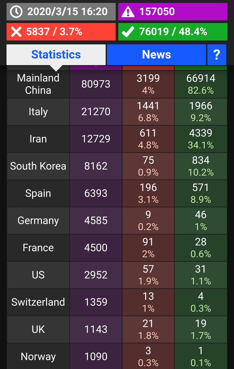 15 Maret 2020,

Spanyol resmi lockdown 1 negara.

Italia melampaui 21ribu pasien.
China mengirimkan tim dokter dan peralatan medis untuk membantu Italia.

Indonesia juga hit angka di atas 100.

Rakyat indonesia grass root sebagian besar masih terlalu santuy. Bahkan tdk peduli.