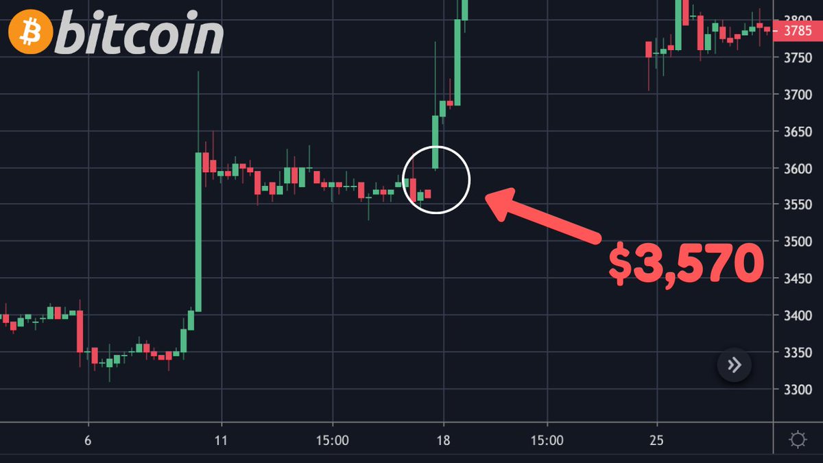 Will #Bitcoin fill the gap at $3,570? 🤔 On the 4-hour timeframe this is  actually an unfilled gap in the $BTC CME chart. There is NO gap on the  daily timeframe though!