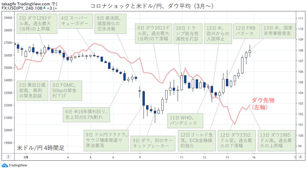 高城泰 コロナショックとなった３月以降のドル円チャート ダウ先物のラインチャート に主な出来事をまとめておきます いろいろありすぎですね その他にもイギリスやカナダの緊急利下げ ビットコインの50 暴落 日銀の5000億円資金供給などなど