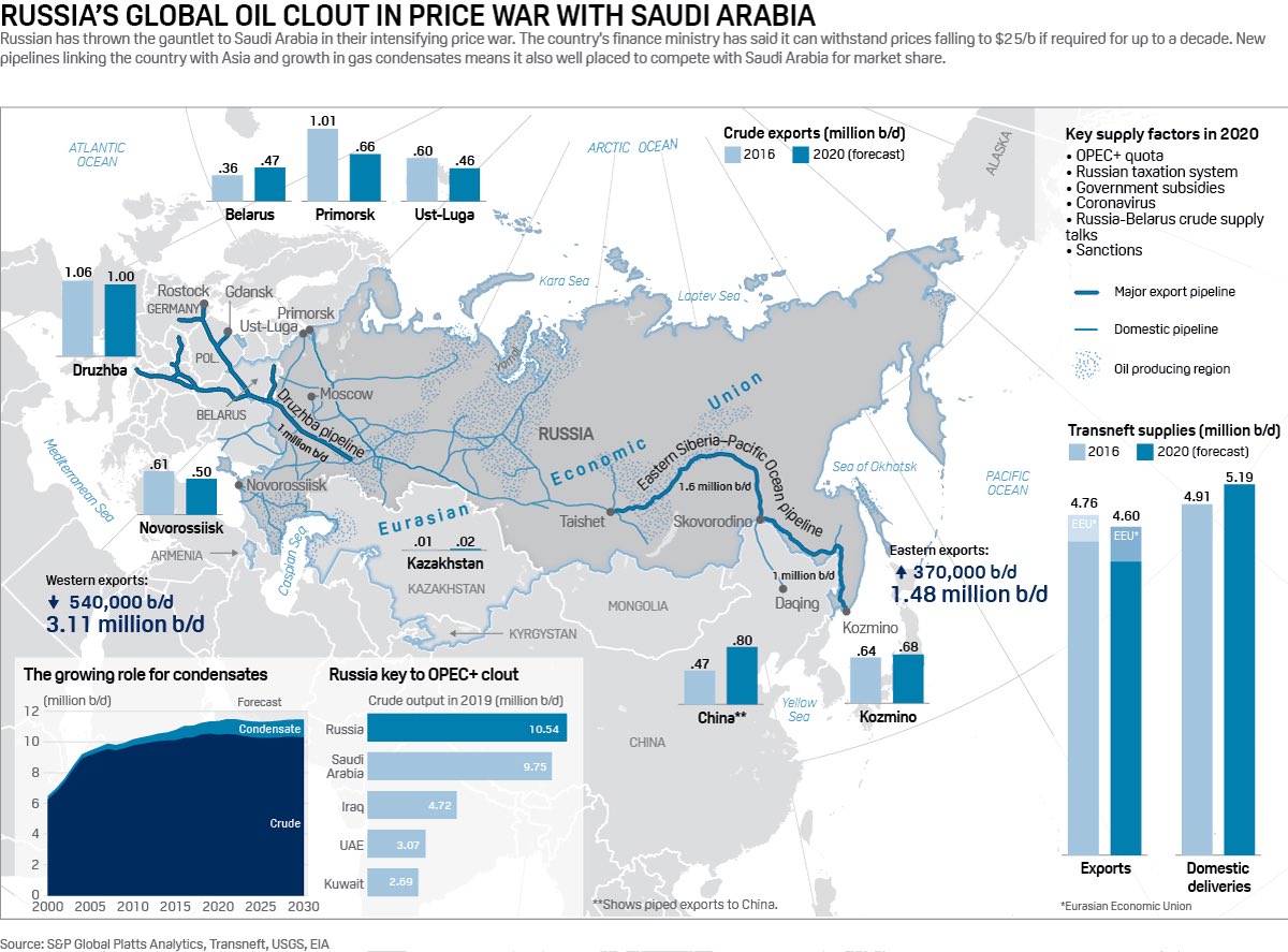 1. Russia not discussing return to OPEC+.2. Novak blames OPEC member countries' behaviour. 3. Russia's April production to increase by 200,000 b/d.SOE’s win this game.