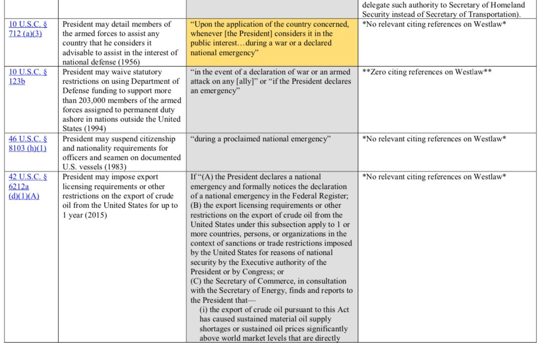 “Aiming to rein in this proliferation, Congress passed the National Emergencies Act in 1976. Under this law, the president still has complete discretion to issue an emergency declaration—but he must specify in the declaration which powers he intends to use, issue public updates..