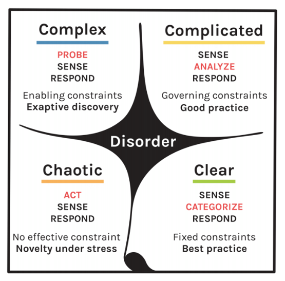 geoffcwatts's tweet photo. In complex environments we have multiple safe-to-fail experiments/options for each success factor. Here, we're trying to understand what patterns emerge, so we can start amplifying the good and dampening the bad. #CynefinFramework https://t.co/Jk23vmEarU