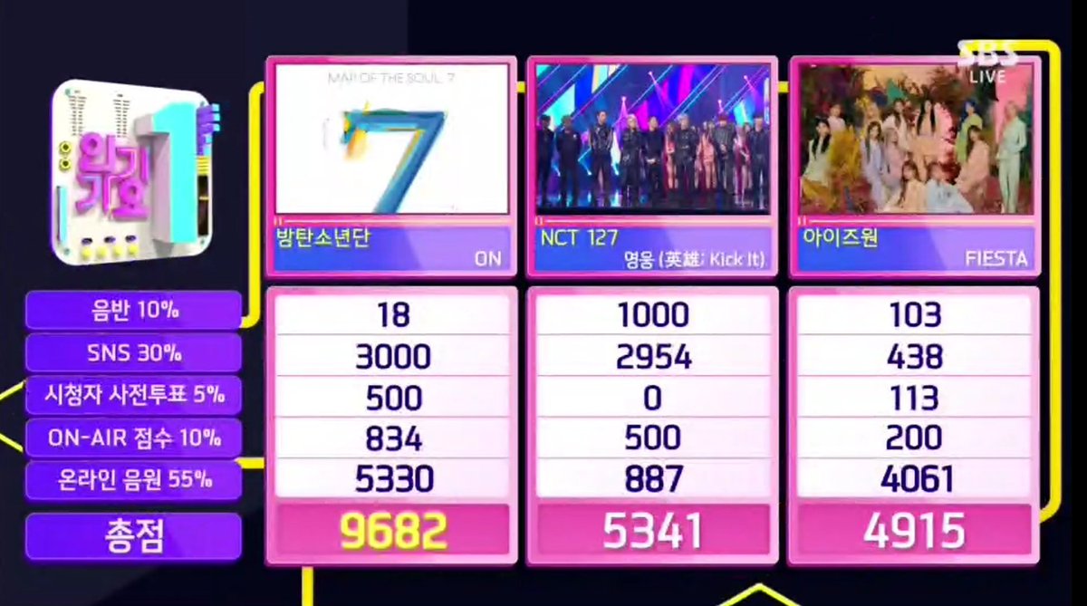 _candyclover's tweet photo. .@BTS_twt #ON ชนะที่ 1 จากรายการ Inkigayo (ทริปเปิ้ลคราวน์)

คะแนนอัลบั้ม: 18
คะแนนโซเชียล: 3000
คะแนนโหวตล่วงหน้าจากผู้ชม: 500
คะแนนออกอากาศสด: 834
คะแนนดิจิตอล: 5330
รวม: 9682

#ON12thWin https://t.co/TdxctwhxfE