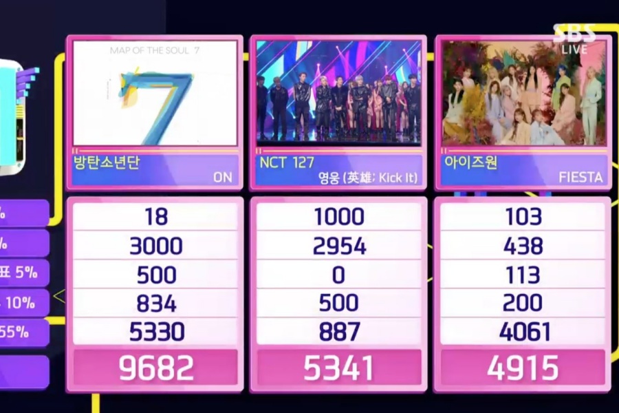 soompi's tweet photo. #BTS Takes #ON12thWin And Triple Crown On "Inkigayo"
https://t.co/wGZ0s7UzN7 https://t.co/hRK77DGXVx