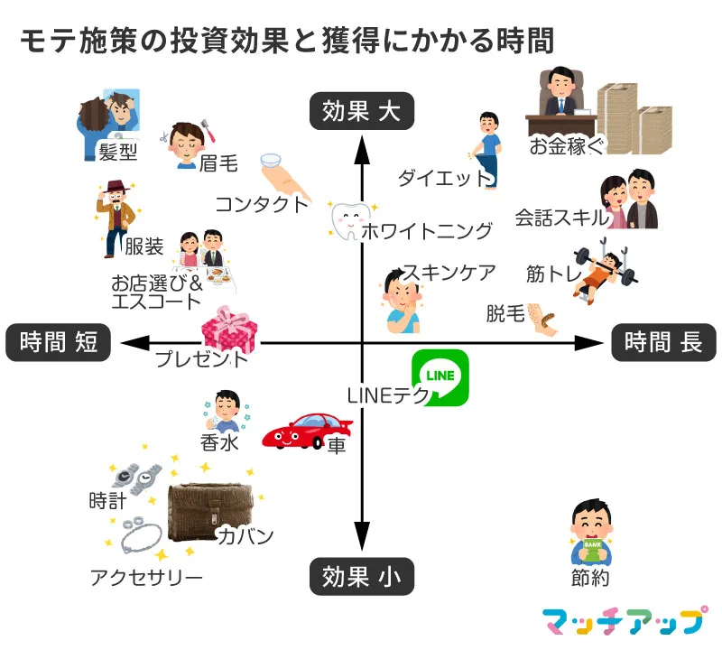 モテたい男子必見！髪型、筋トレ、香水、LINEテク、本当に力を入れるべきものとは？