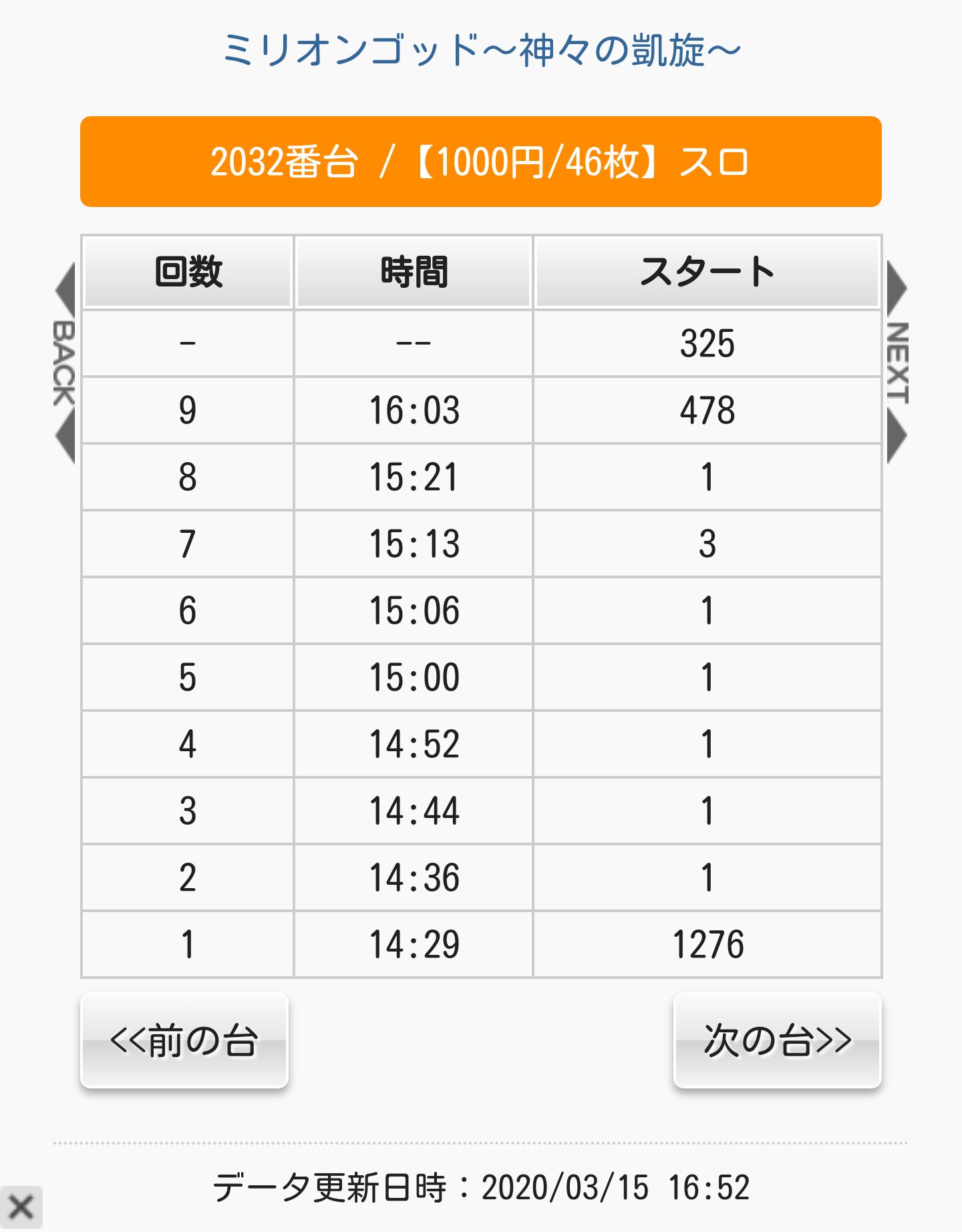 天海 楽園渋谷 ミリオンゴッド 神々の 凱旋 本日のデータ 朝一の初当たり時 05番台 1247回転 32番台 1276回転 33番台 1213回転 52番台 1194回転 画像は大当たり履歴 リセットしてないよね 楽園渋谷道玄坂店 凱旋据え置き ハマり台のみラムクリ